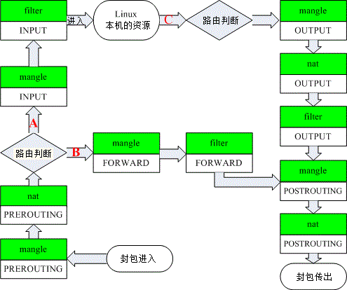 iptables 内建各表格与链的相关性