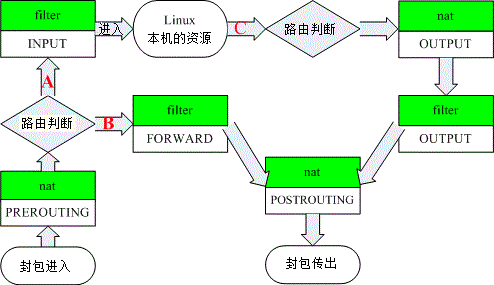 iptables 内建各表格与链的相关性(简图)